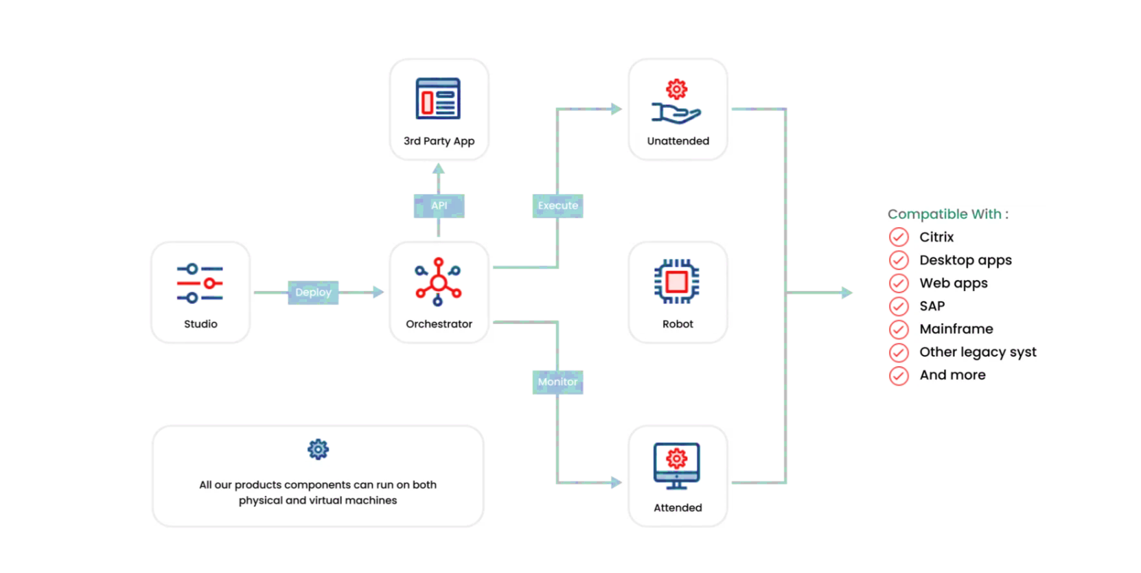 Diagram of the UiPath platform: Studio deploys to Orchestrator, which runs attended and unattended robots and connects to third-party apps